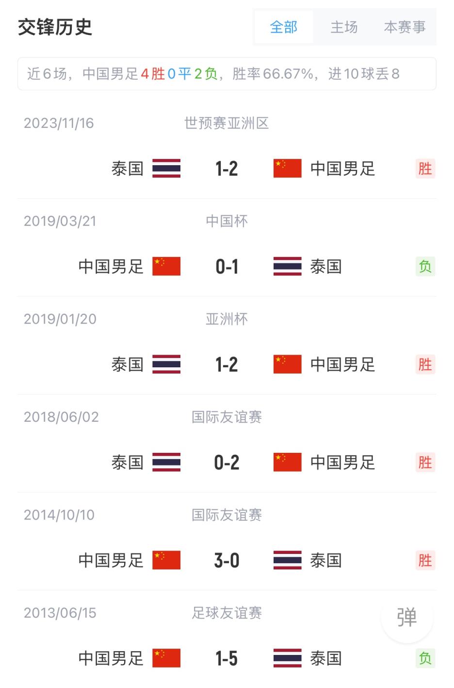 战绩占优！国足近6战泰国4胜2负，泰国近5场正式比赛0胜