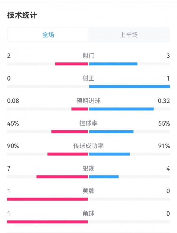 英格兰1-0塞尔维亚半场：射门3-2、射正1-0，控球率55%-45%