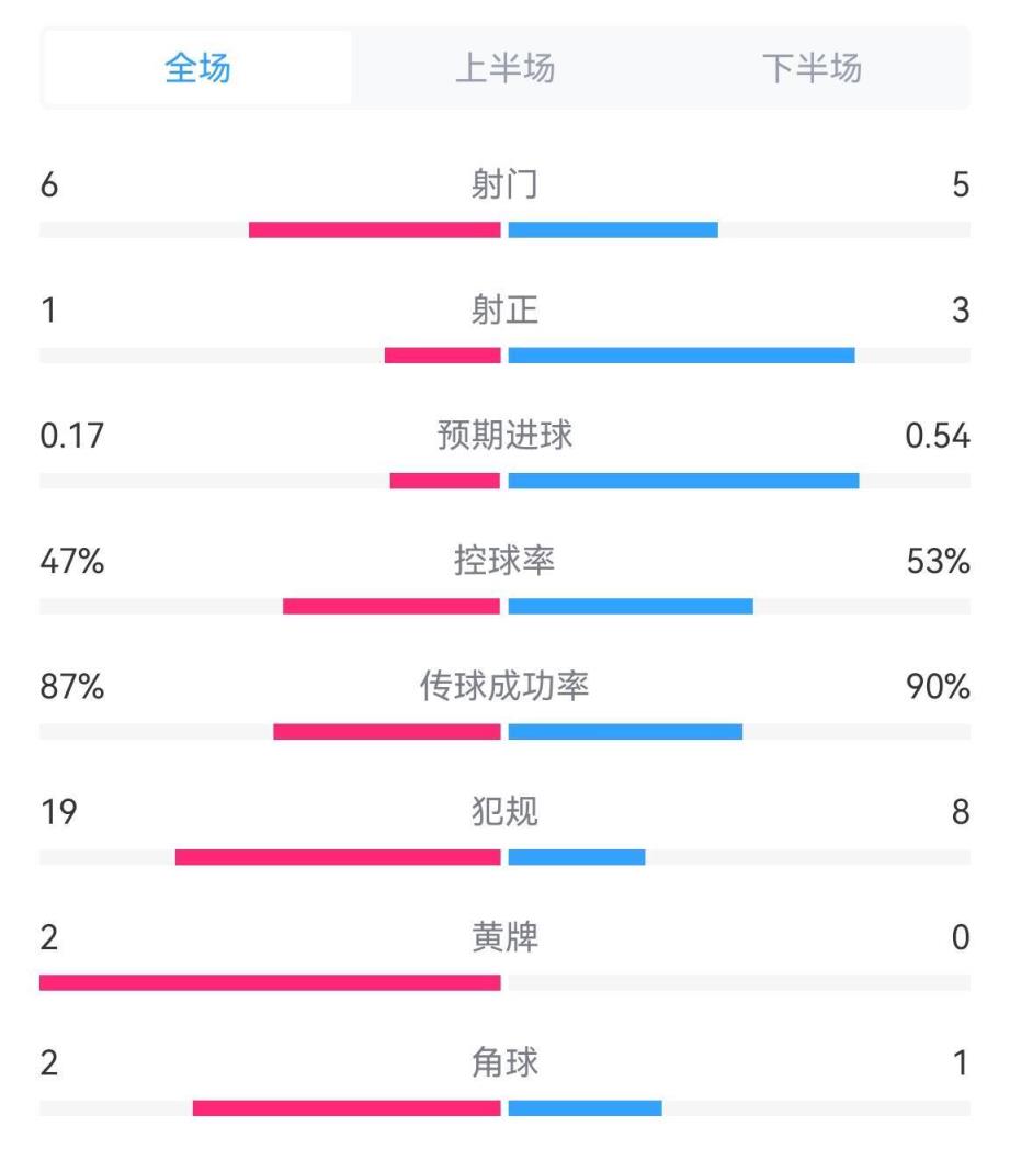 催眠塞尔维亚0-1英格兰全场数据：射门6-5 预期进球0.17-0.54