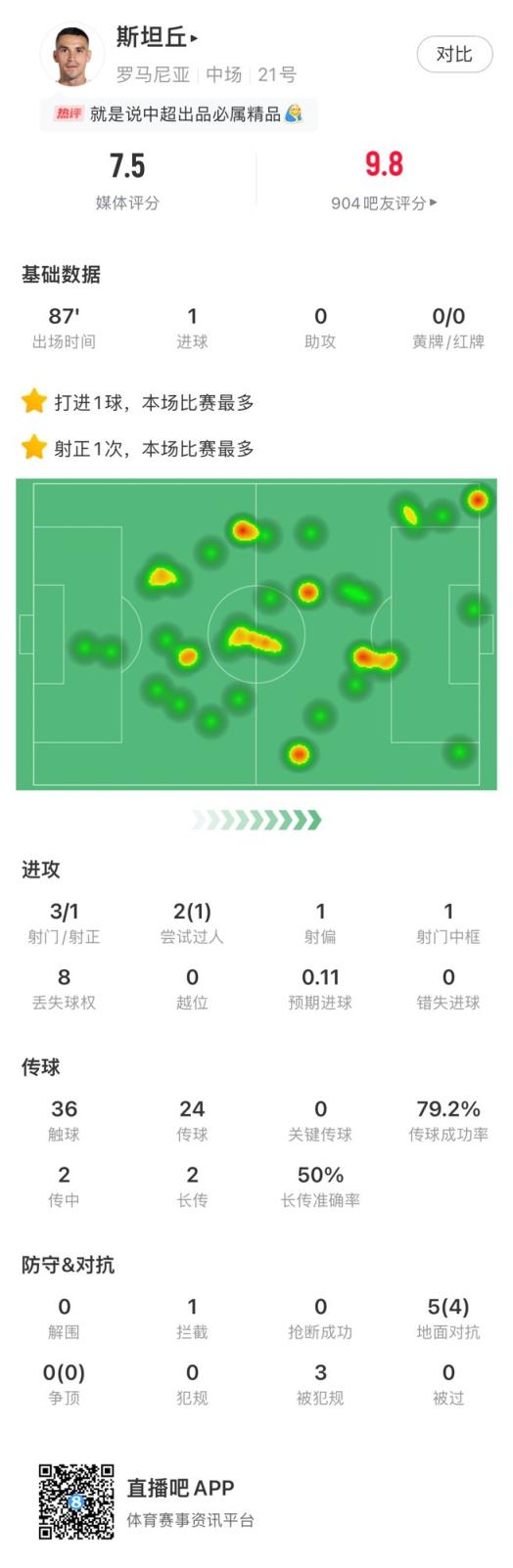 斯坦丘数据：世界波破门，预期进球0.11个，获评7.5分