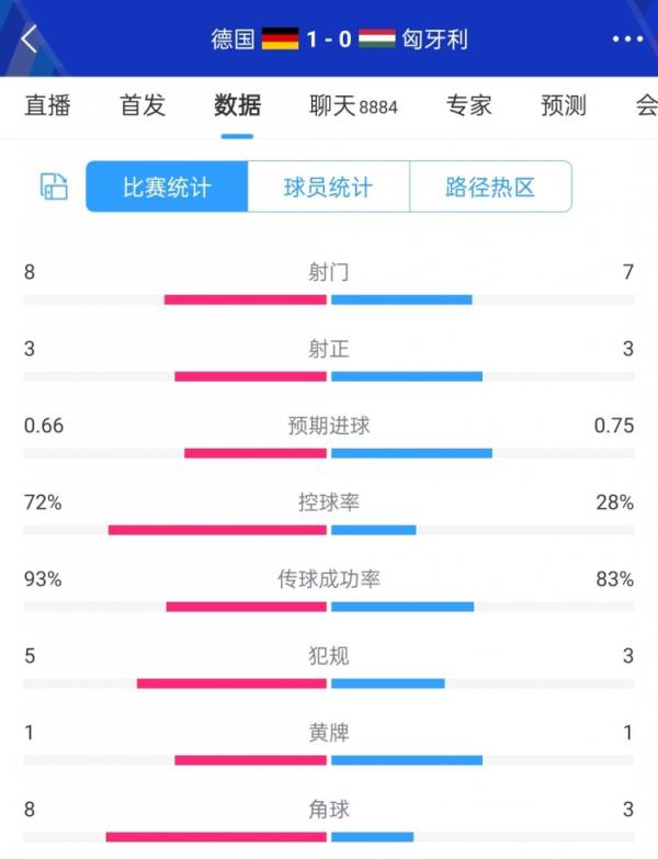 德国1-0匈牙利半场数据：德国控球超7成&8射3正，匈牙利7射3正