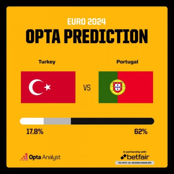 葡萄牙两连胜？Opta预测：葡萄牙赢球概率62%，土耳其17.8%