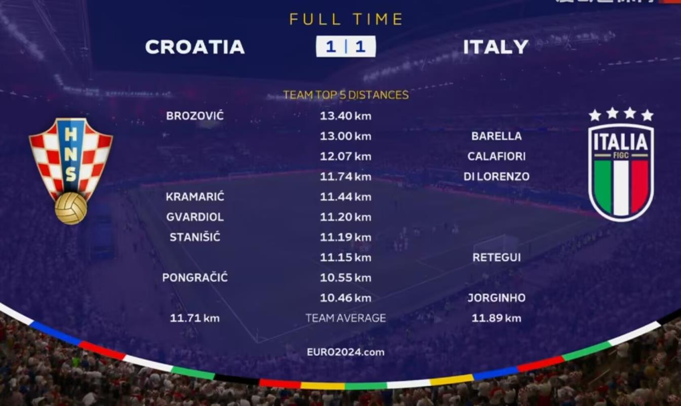 意大利vs克罗地亚跑动数据：布罗佐维奇13.4公里最多，巴雷拉次席