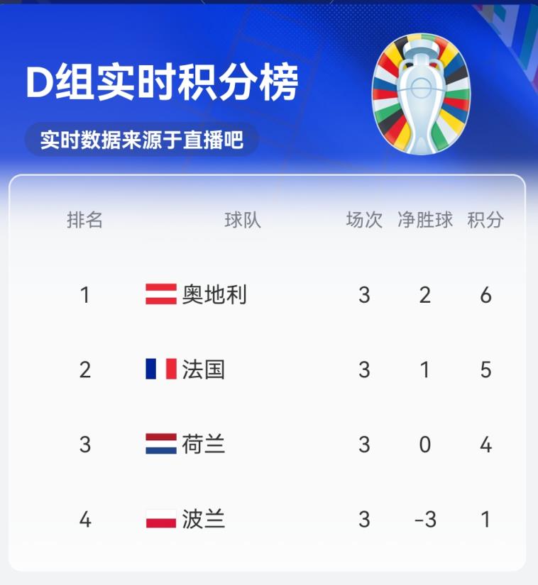 D组实时积分榜：奥地利6分第一！法国5分第二，荷兰4分第三