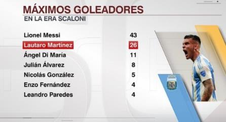 斯卡洛尼时代阿根廷球员进球榜：梅西43球居首，劳塔罗26球次席