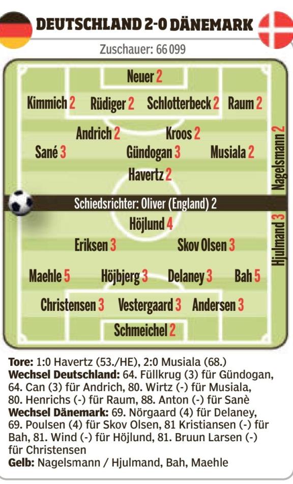 图片报为德国球员评分：萨内&京多安3分，其余球员均2分