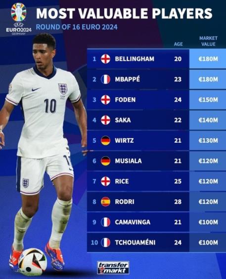 德转列欧洲杯16强球员身价榜：前十均上亿欧，英格兰4将在列