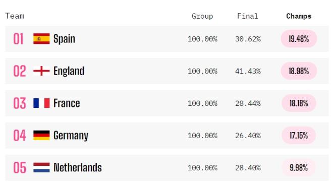超算大数据预测欧洲杯：西英法德领跑夺冠，法国6成淘汰葡萄牙