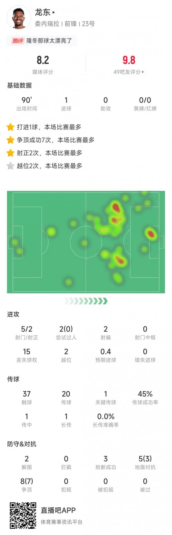 攻入世界波！龙东数据：5次射门打进1球，8次争顶7次成功&评分8.2