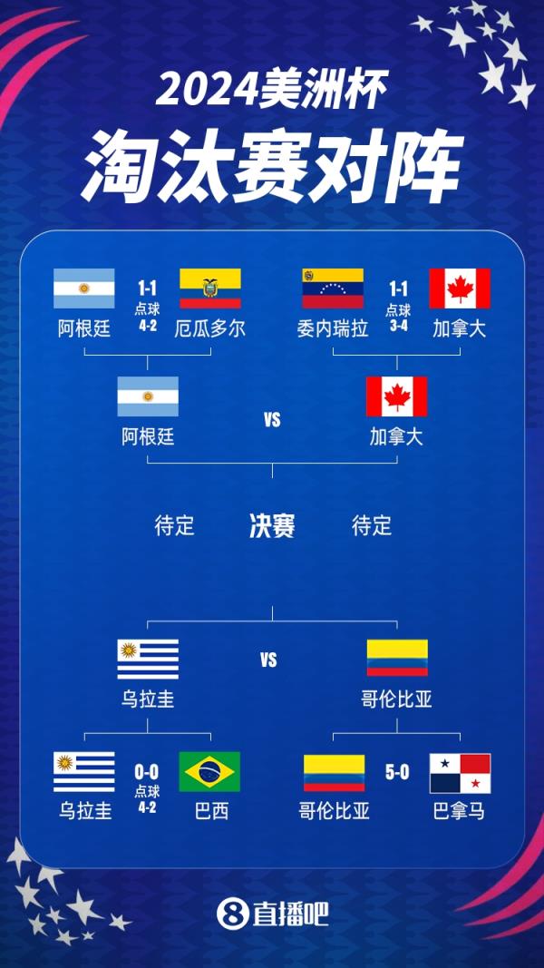 ⚔️美洲杯半决赛对阵：阿根廷vs加拿大，乌拉圭vs哥伦比亚