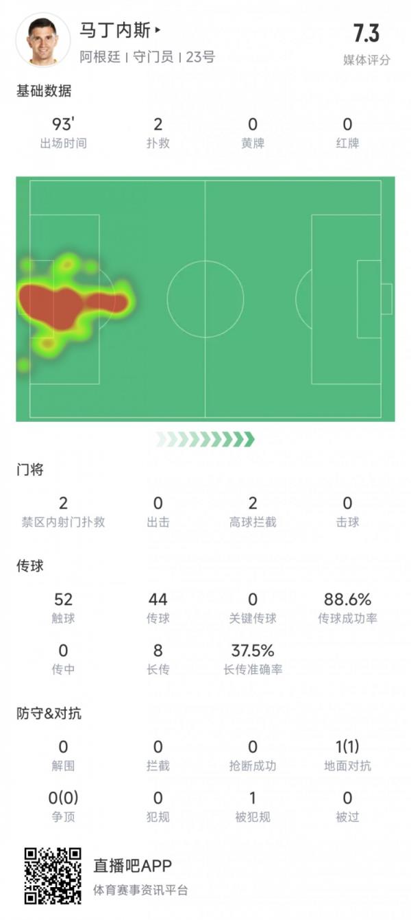 大马丁数据：2次扑救2次拦截+零封对手，媒体评分7.3