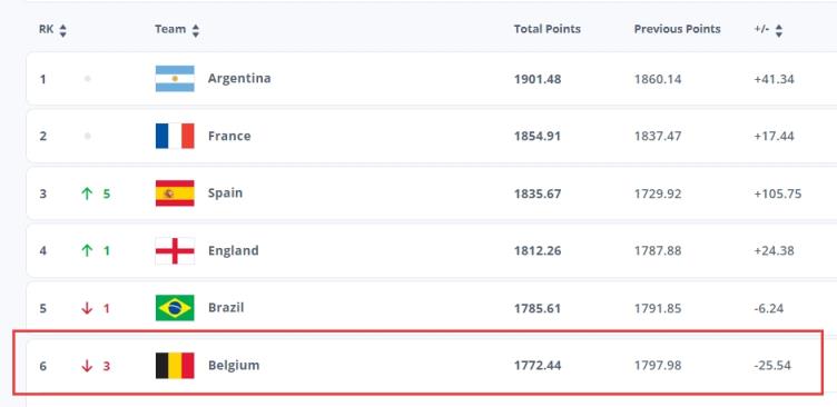 跌出世界前五！比利时FIFA排名从世界第3降至第6，欧洲杯止步八强