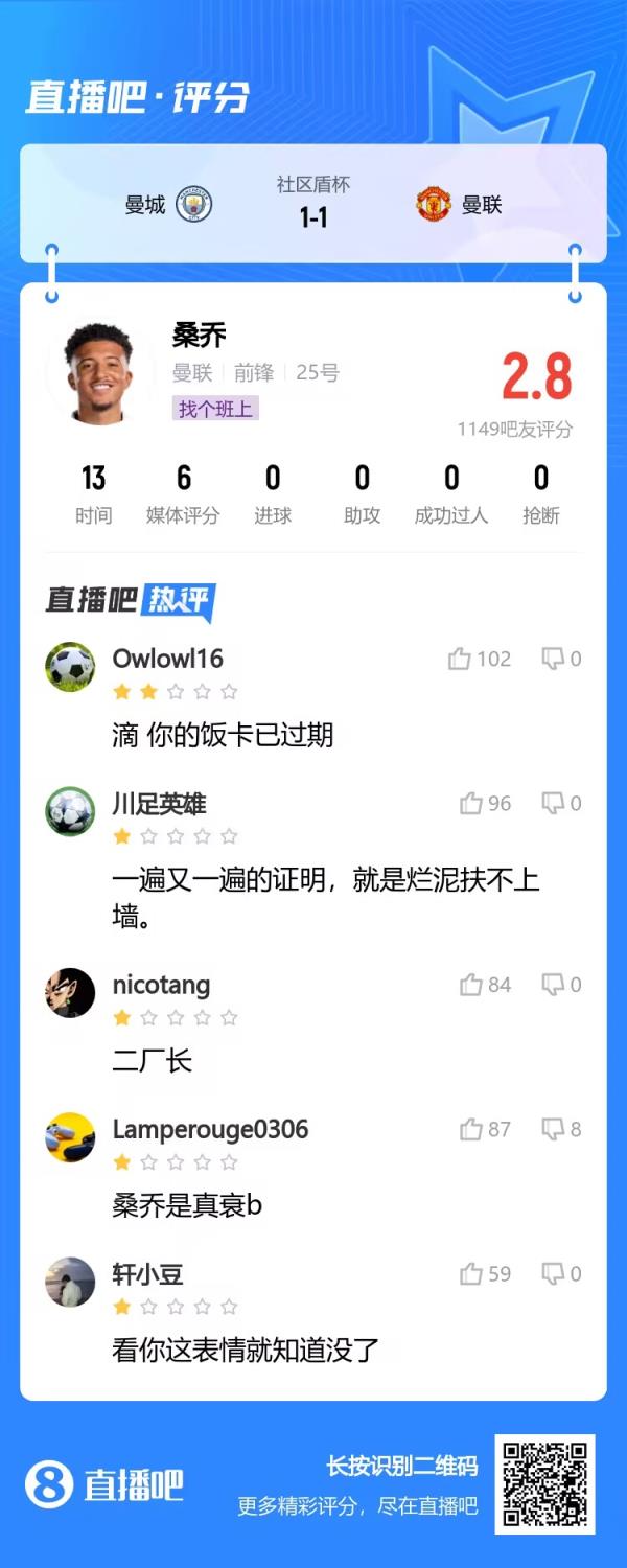 饭卡不想要了桑乔回归曼联首战负作用 点球大战失点获评2.8分