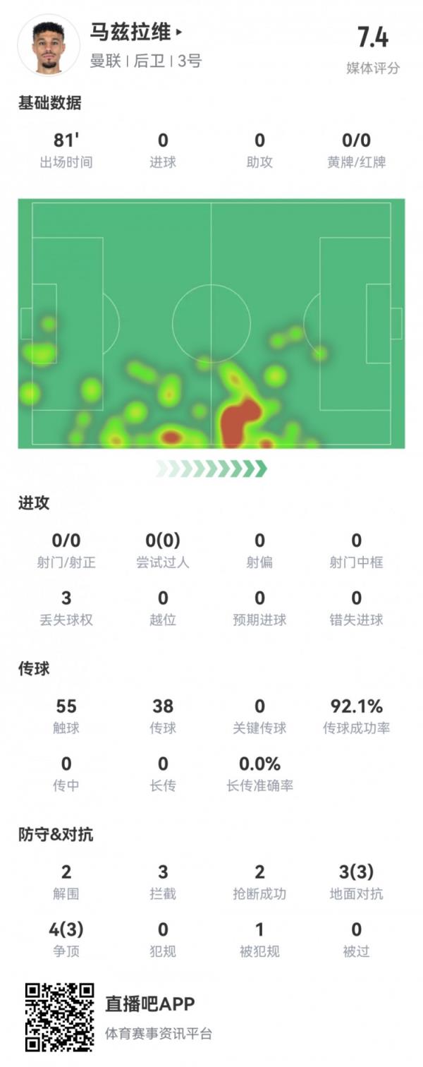 马兹拉维本场数据：6次成功对抗，传球成功率92%，评分7.4