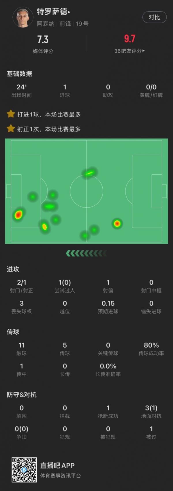 替补神兵！特罗萨德本场：2射1正进1球，3次对抗成功1次