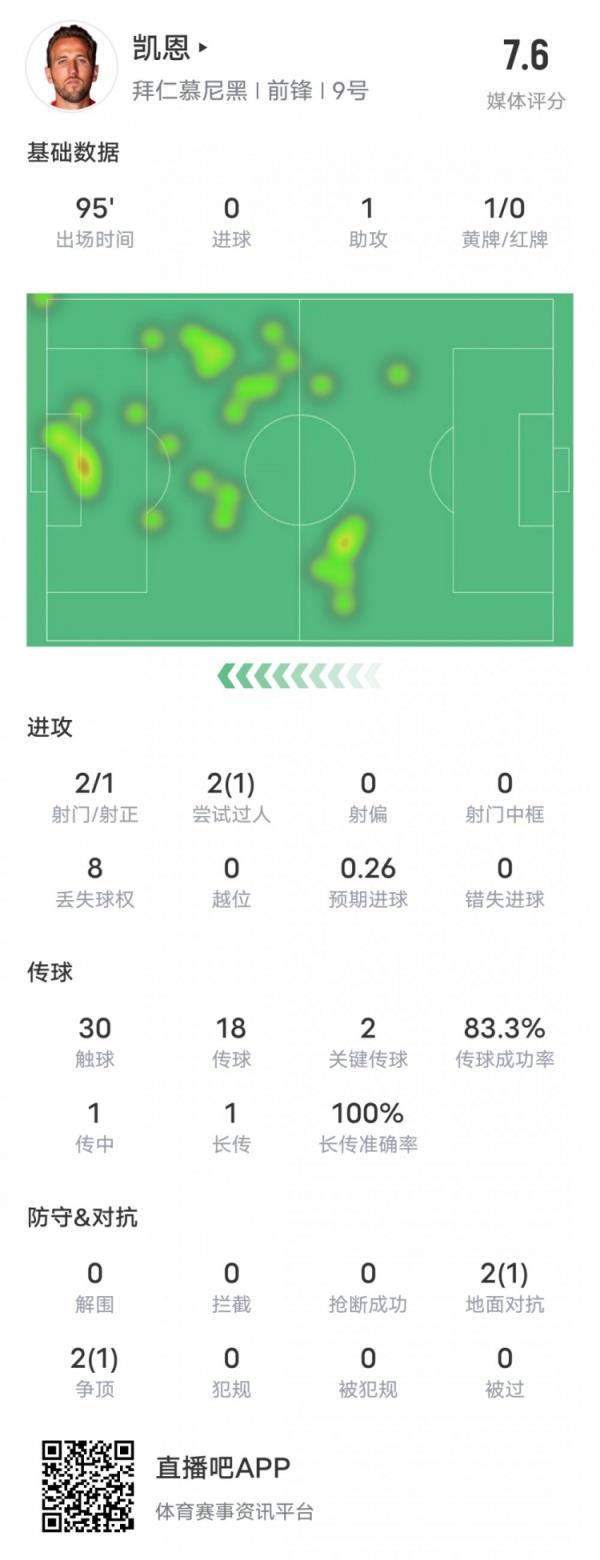 凯恩本场比赛数据：2射1正1助攻2关键传球1过人成功，评分7.6