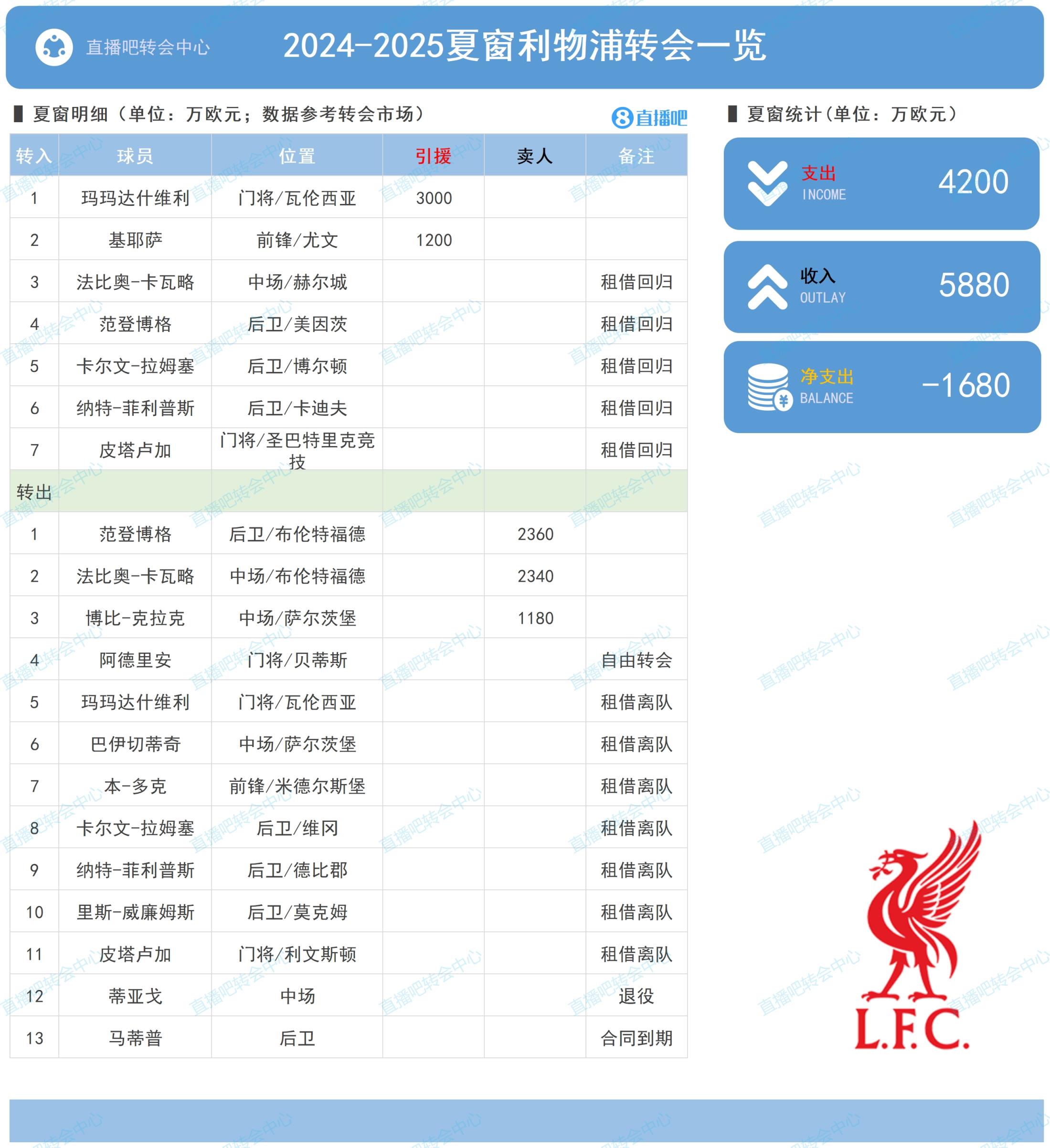 利物浦夏窗：补强中场失败 “赶作业”签基耶萨 卖3小将收6000万