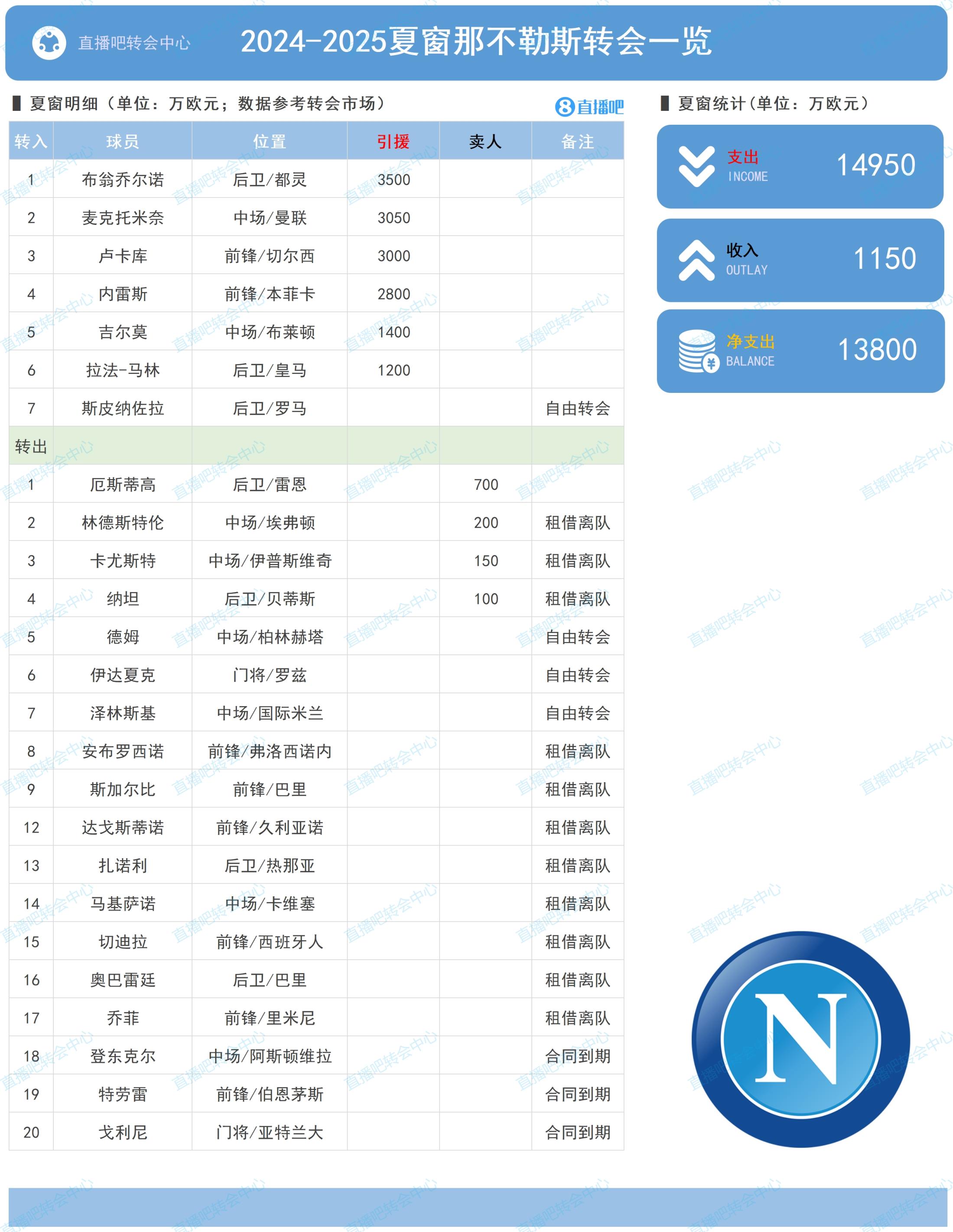 那不勒斯夏窗：买卢卡库、麦克托米奈等花1.495亿 净支出1.38亿欧