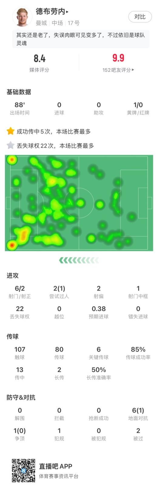 德布劳内全场数据：评分8.4分，关键传球6次&传球成功率85%