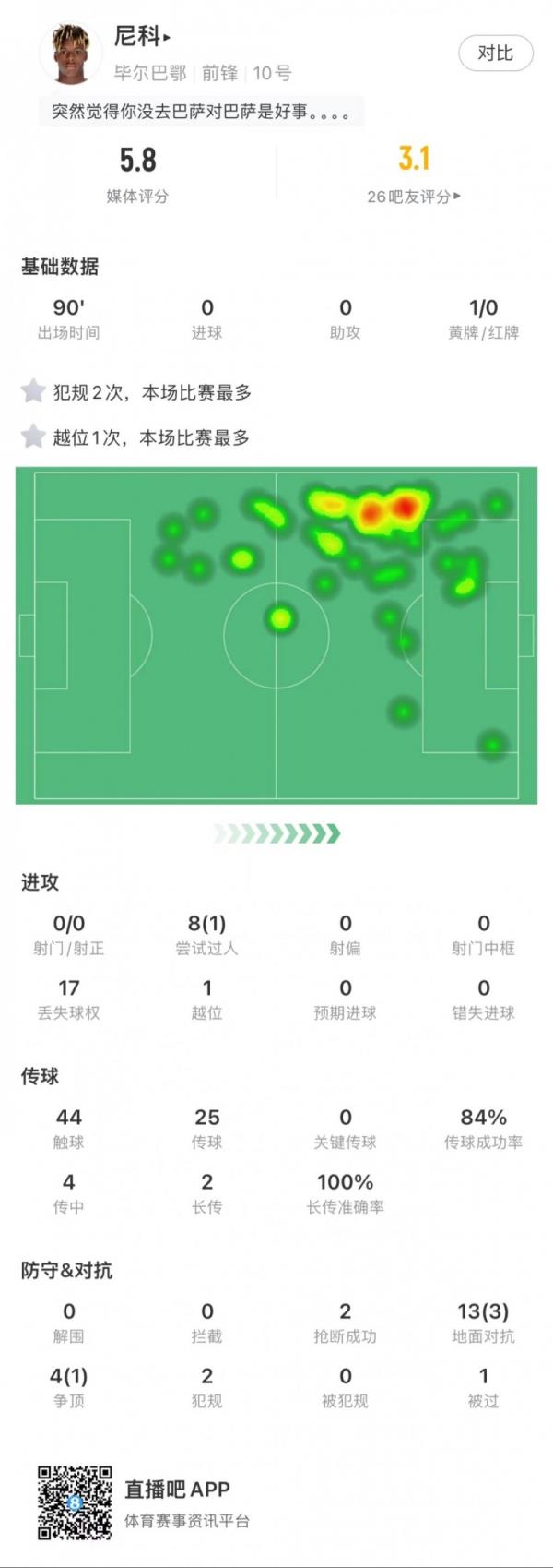 尼科对阵马竞全场0射门，17次对抗赢得4次，获评5.8分全场最低