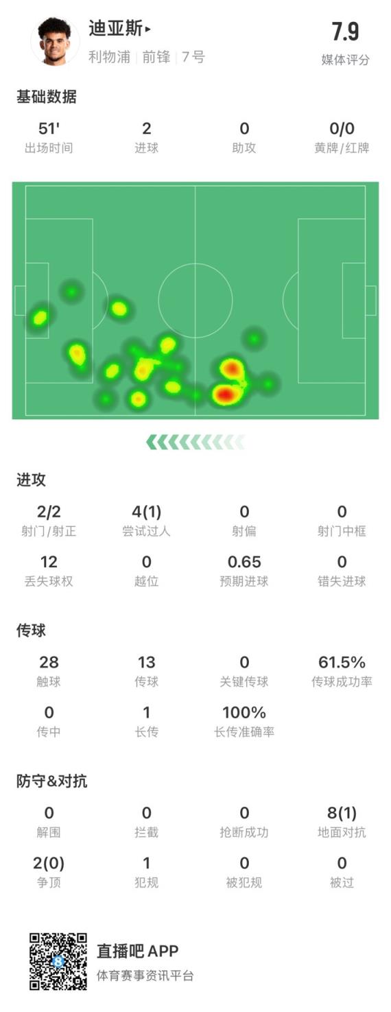 迪亚斯半场数据：2射2正2进球，预期进球0.65个，获评7.9分