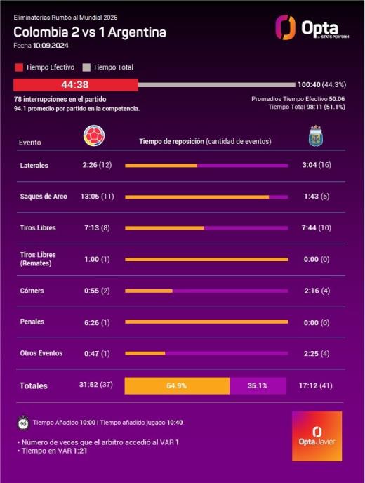 哥伦比亚vs阿根廷下半场总时间52分钟22秒，净比赛时间仅19分钟