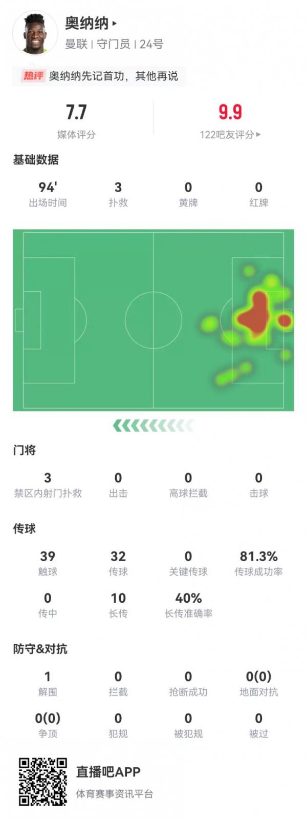 奥纳纳本场数据：1扑点+3扑救禁区内射门 获评7.7分