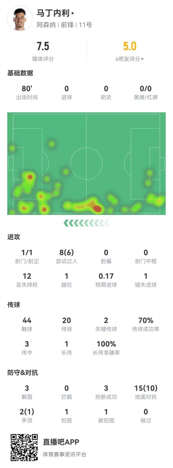 马丁内利本场2关键传球 8过人6成功，17对抗11成功 3解围3抢断