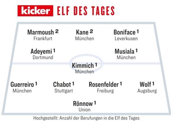 踢球者评德甲本轮最佳阵：凯恩领衔拜仁4将 博尼法斯阿德耶米在列