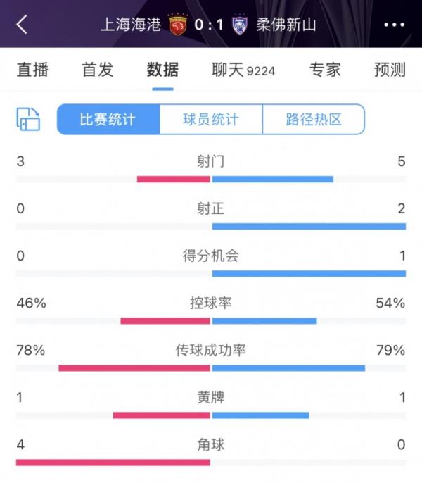 海港0-1柔佛半场数据：海港3射门0射正 柔佛5射门2射正