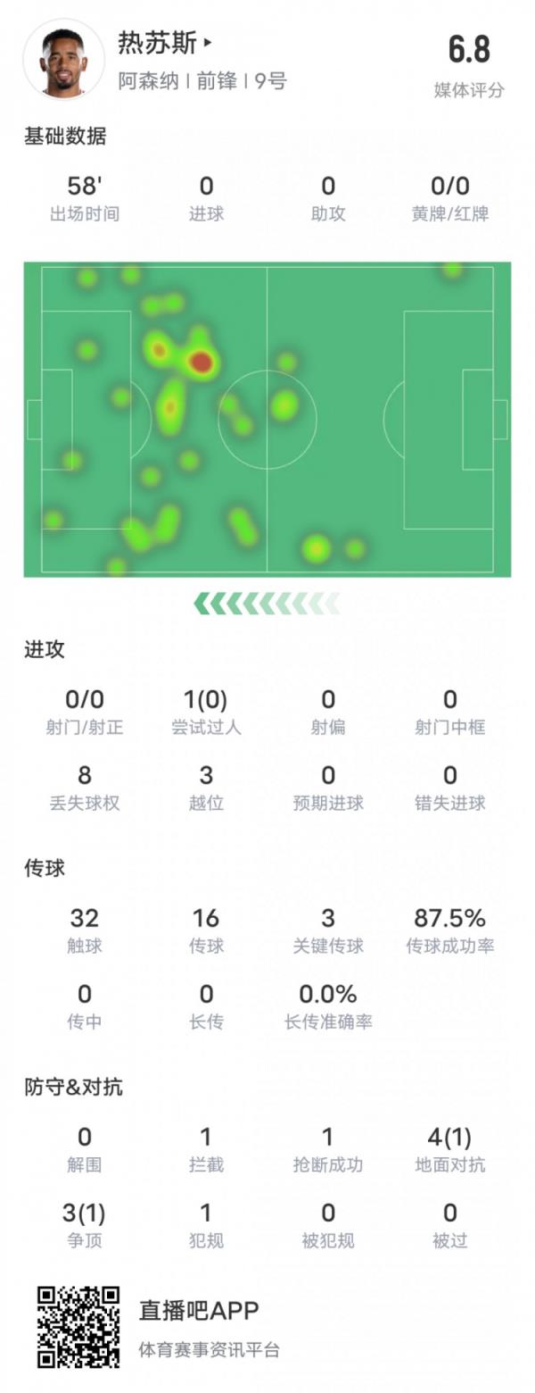 热苏斯本场比赛数据：3关键传球3越位1拦截1抢断，评分6.8