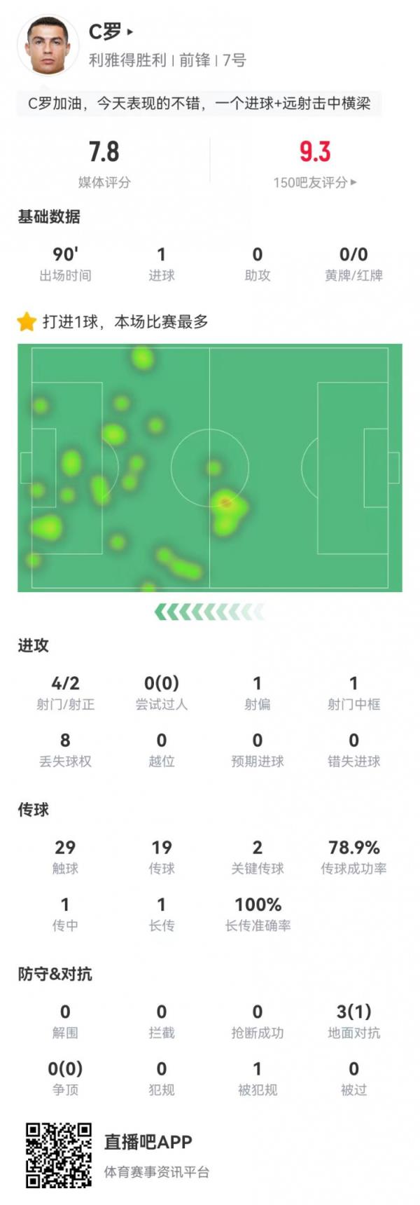 C罗本场数据：4射2正进1球+1中框 2关键传球+1造犯规 获评7.8分