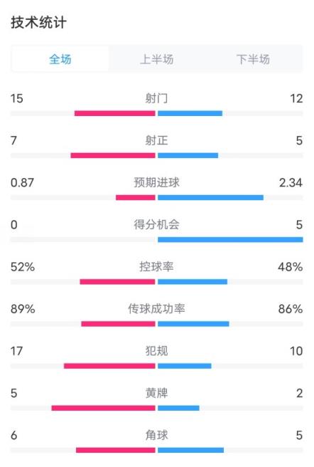 西汉姆0-3切尔西全场数据：射门15-12，射正7-5，进球机会0-5