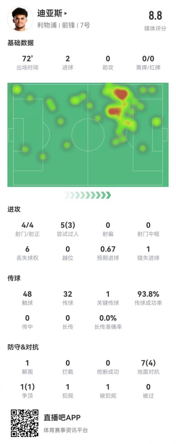 路易斯-迪亚斯本场数据：4射4正进2球+1关键传球，8.8分全场最高