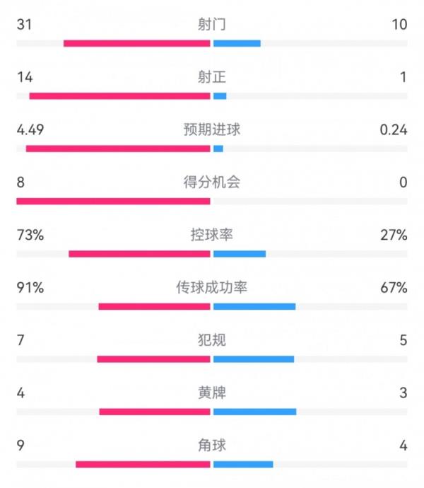 皇马4-1西班牙人全场数据：射门31-10，射正14-1，得分机会8-0