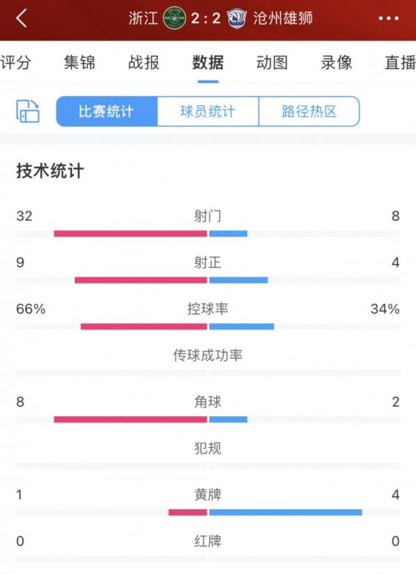 乔迪称正常结果应是6-2并非胡说？浙江全场狂轰32脚射门却未赢球