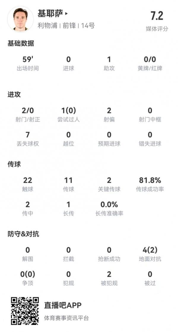 小基耶萨首次首发数据：1助攻+2关键传球+2造犯规 获评7.2分