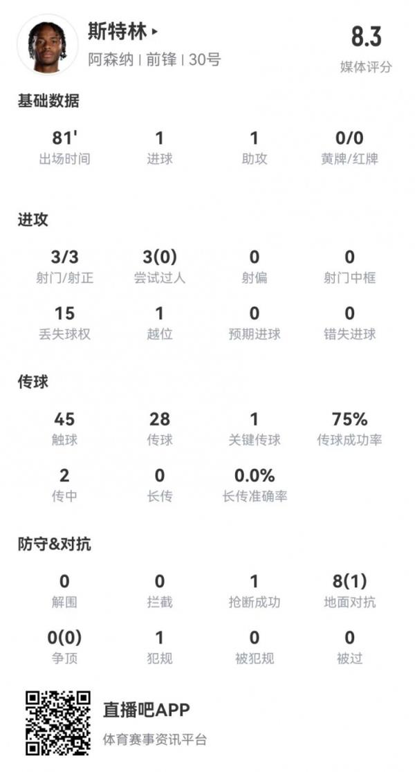 斯特林本场数据：3射3正进1球+1助攻 8对抗1成功 获评8.3分