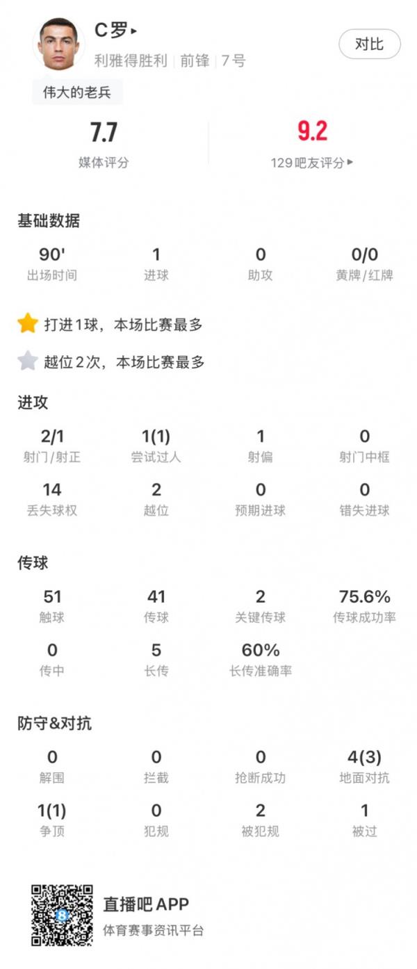 C罗本场数据：连续两轮破门，2次关键传球，获评7.7分