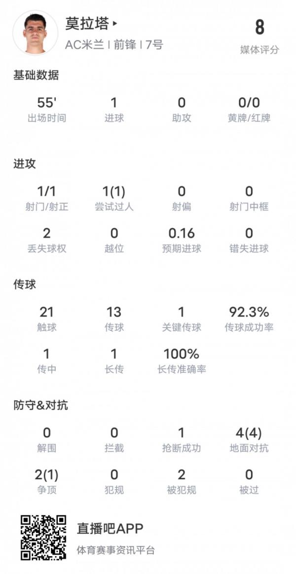 莫拉塔本场比赛数据：1进球1关键传球&传球成功率92.3%，评分8.0