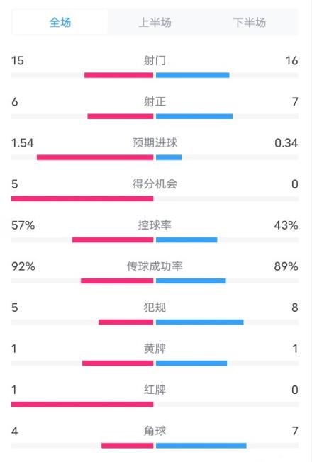 米兰3-0莱切全场数据：射门15-16，进球机会5-0，控球率57%-43%