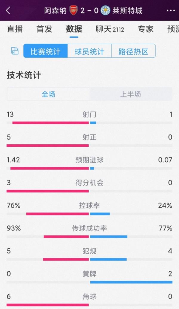 压着打！阿森纳vs莱斯特城半场数据：射门13-1，射正5-0